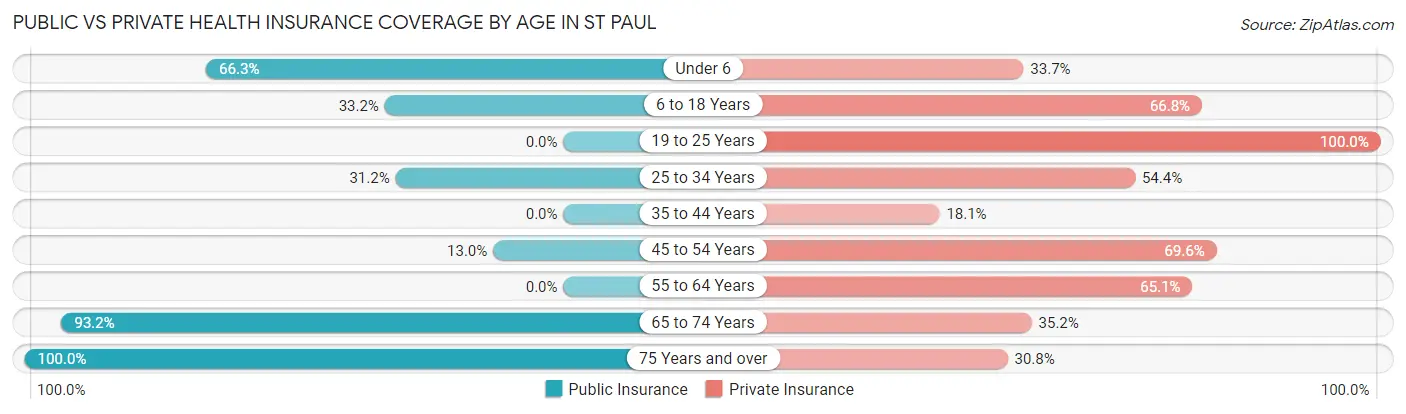 Public vs Private Health Insurance Coverage by Age in St Paul