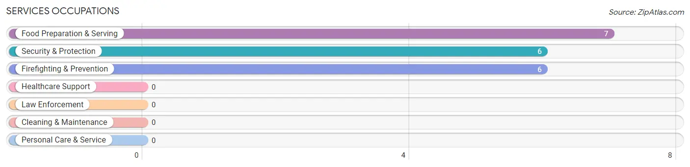 Services Occupations in St Paul