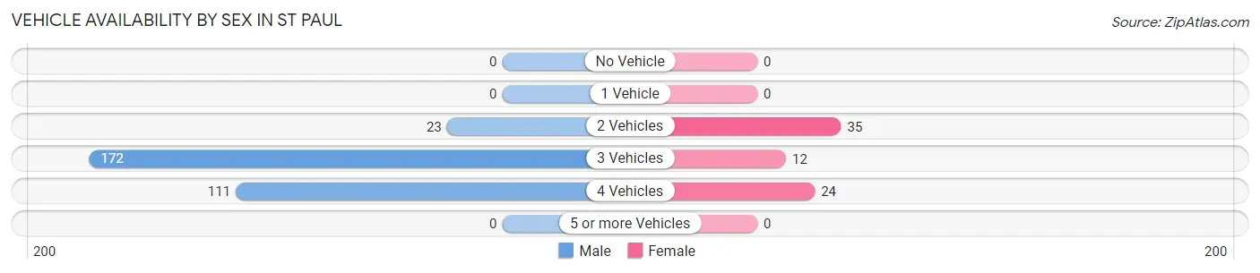 Vehicle Availability by Sex in St Paul