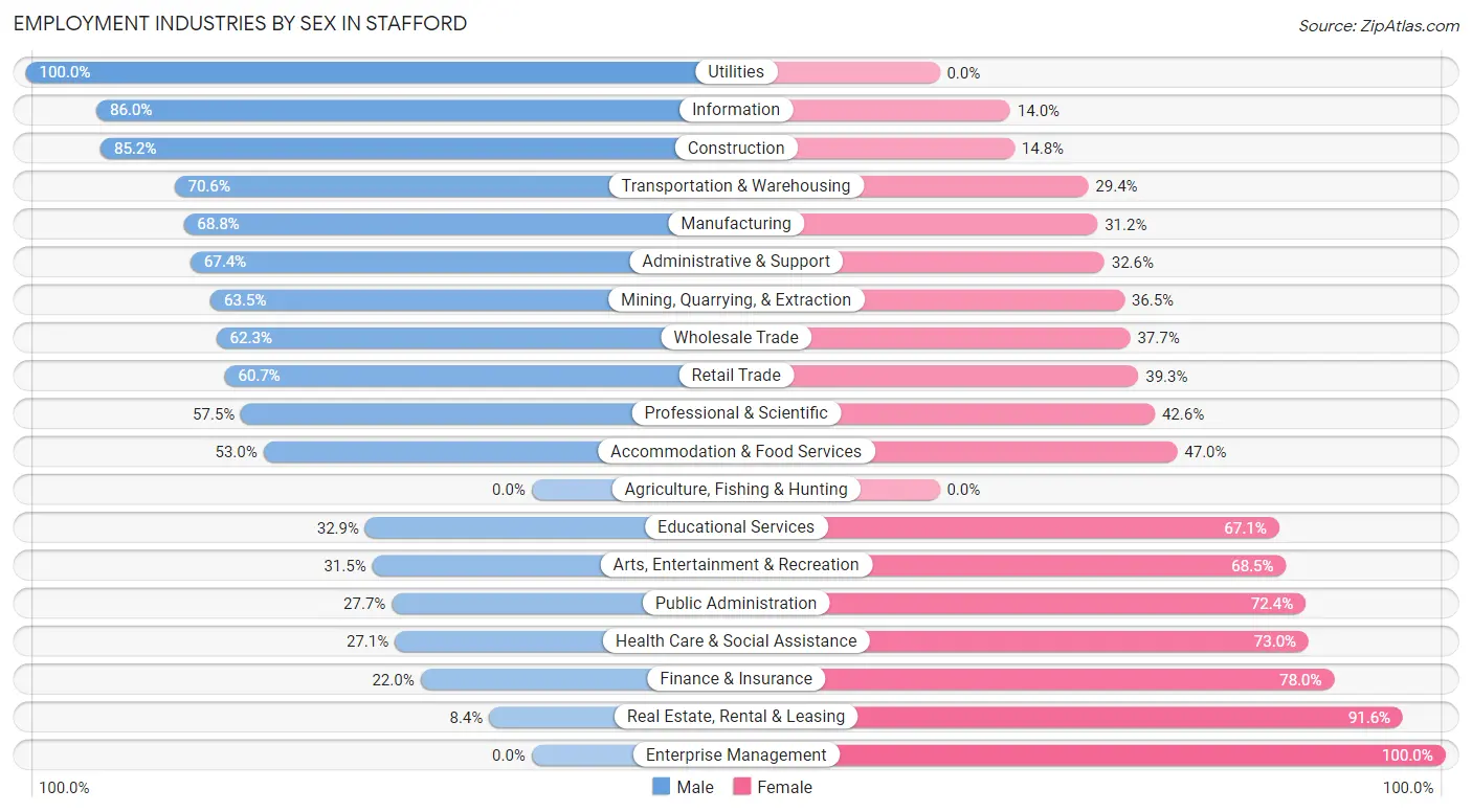 Employment Industries by Sex in Stafford