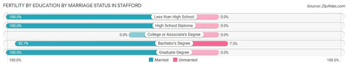 Female Fertility by Education by Marriage Status in Stafford