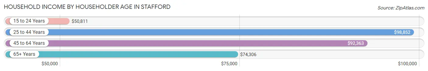 Household Income by Householder Age in Stafford