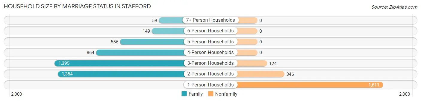 Household Size by Marriage Status in Stafford