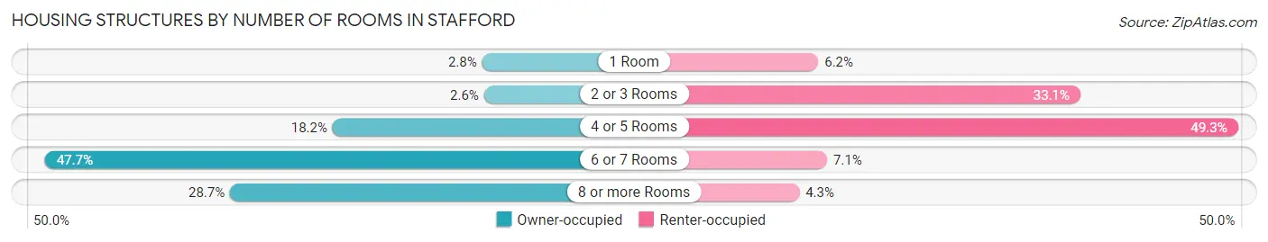 Housing Structures by Number of Rooms in Stafford