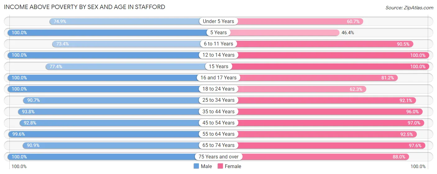Income Above Poverty by Sex and Age in Stafford