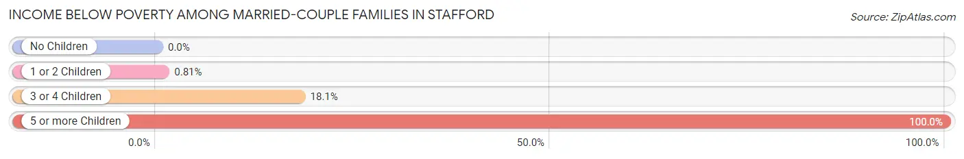 Income Below Poverty Among Married-Couple Families in Stafford