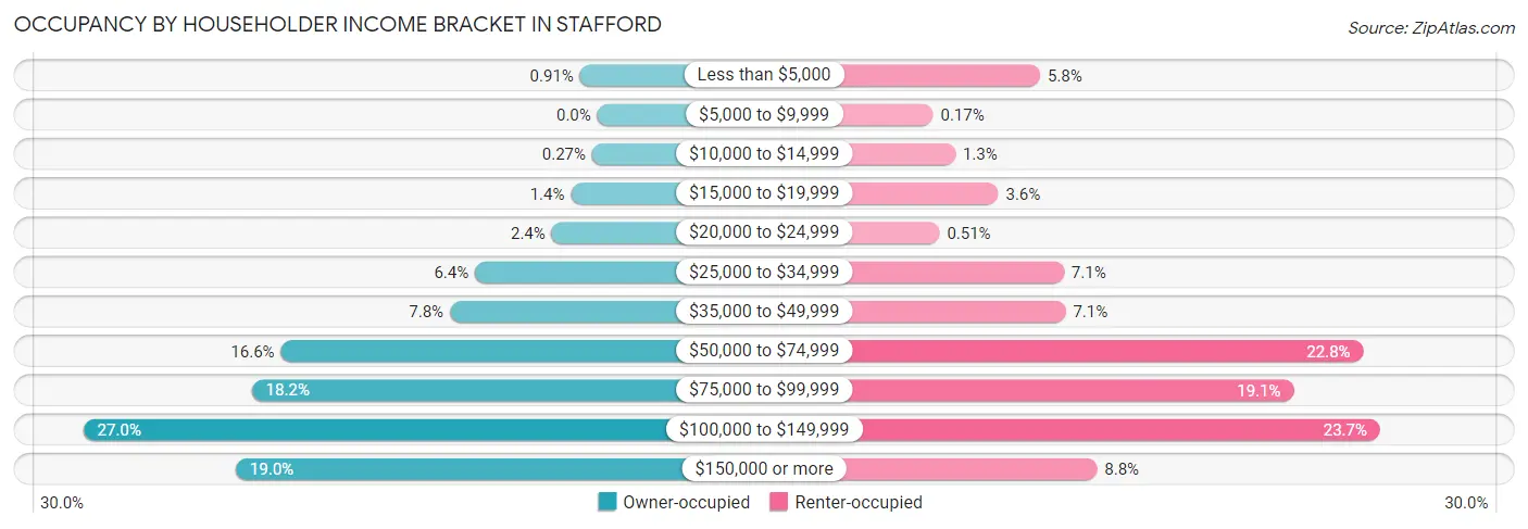 Occupancy by Householder Income Bracket in Stafford