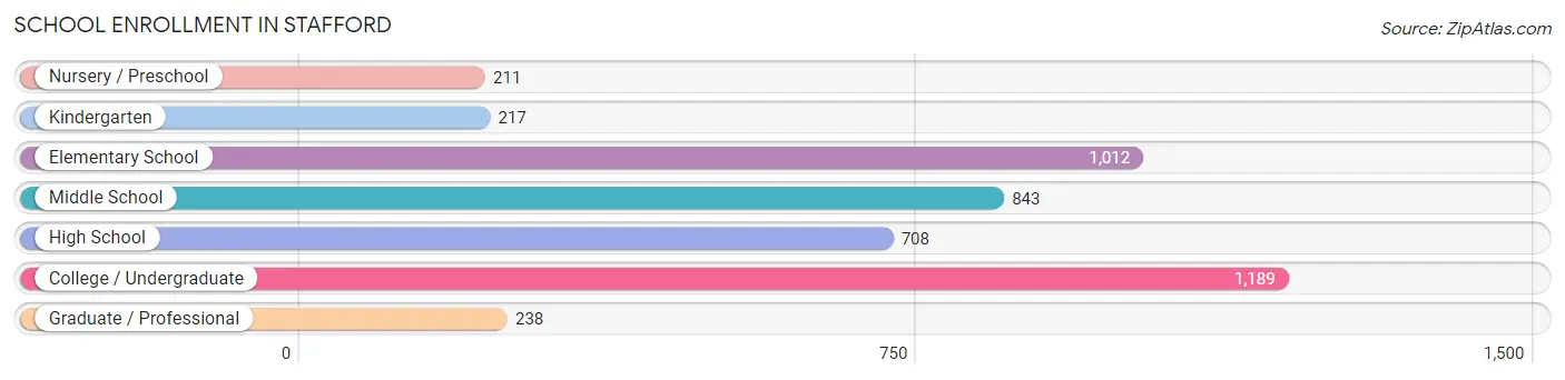 School Enrollment in Stafford