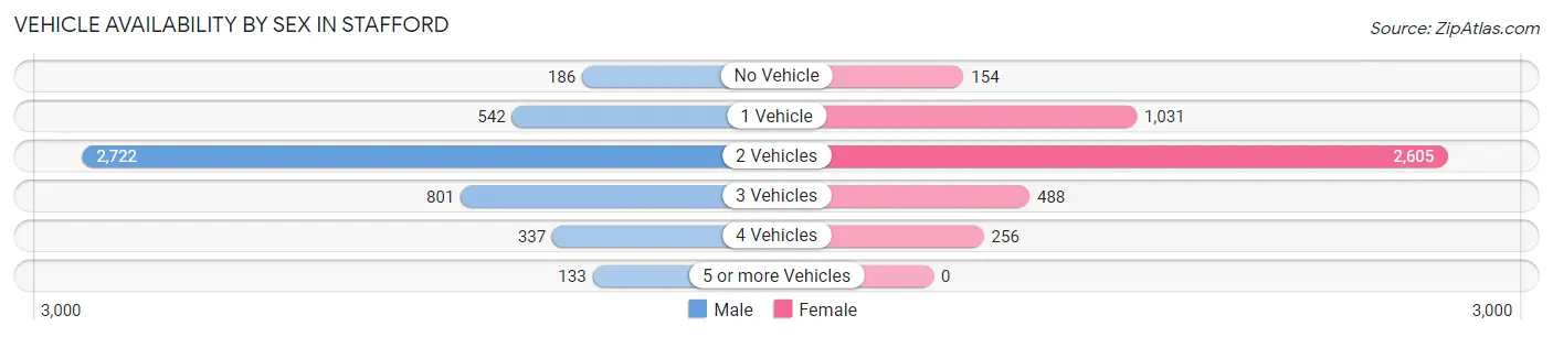 Vehicle Availability by Sex in Stafford