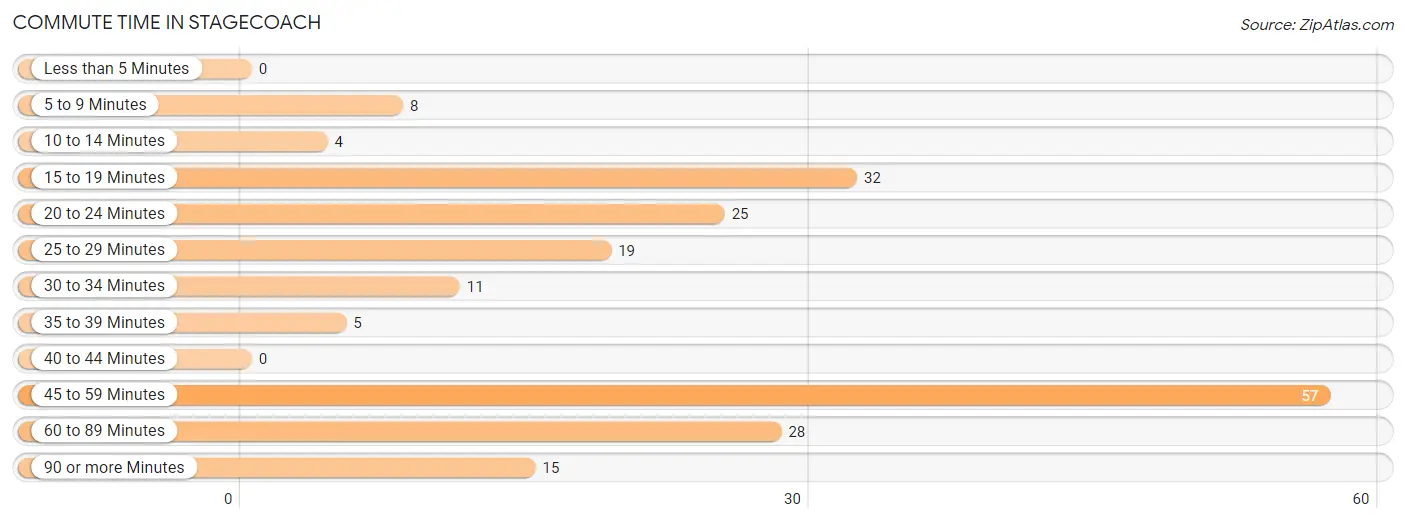 Commute Time in Stagecoach