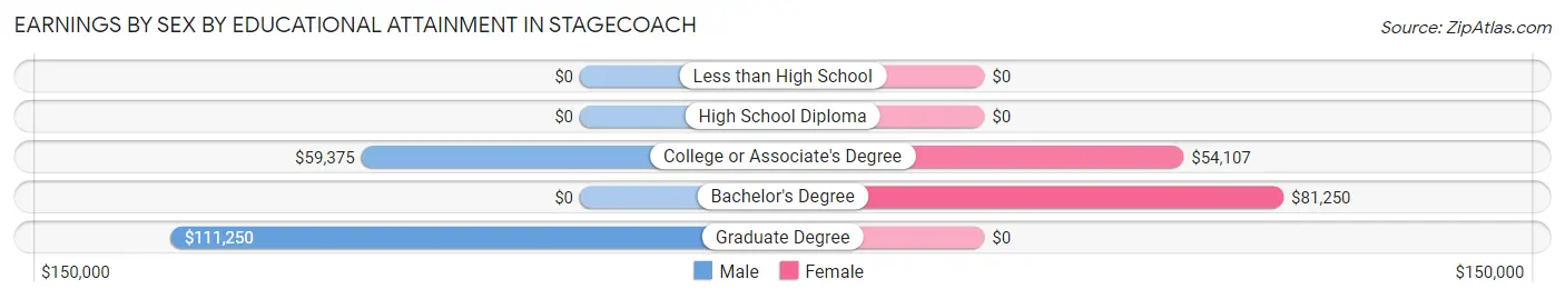 Earnings by Sex by Educational Attainment in Stagecoach