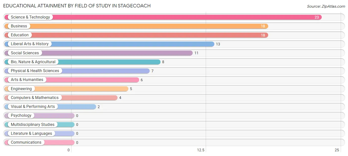 Educational Attainment by Field of Study in Stagecoach