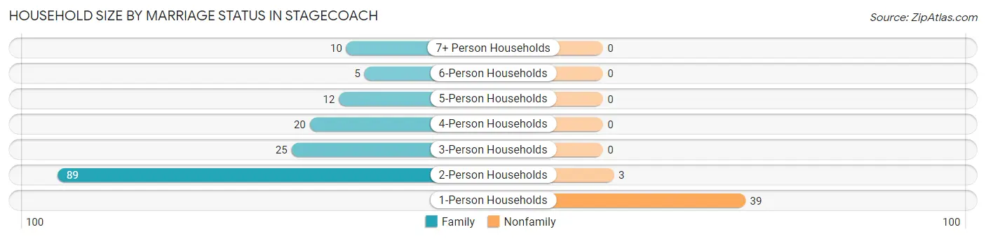 Household Size by Marriage Status in Stagecoach