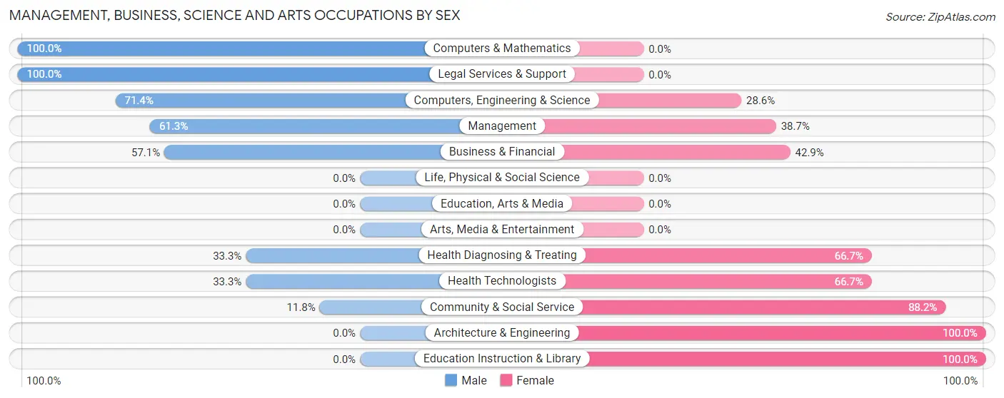 Management, Business, Science and Arts Occupations by Sex in Stagecoach