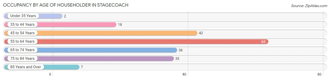 Occupancy by Age of Householder in Stagecoach