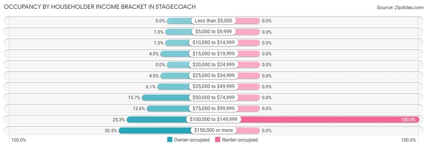 Occupancy by Householder Income Bracket in Stagecoach