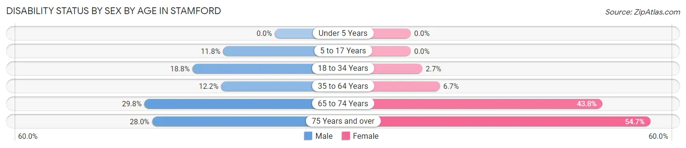 Disability Status by Sex by Age in Stamford