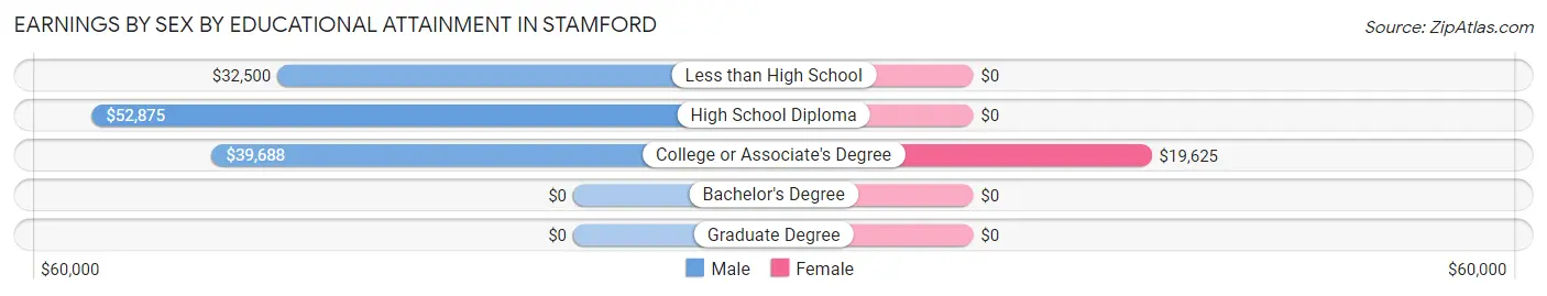 Earnings by Sex by Educational Attainment in Stamford