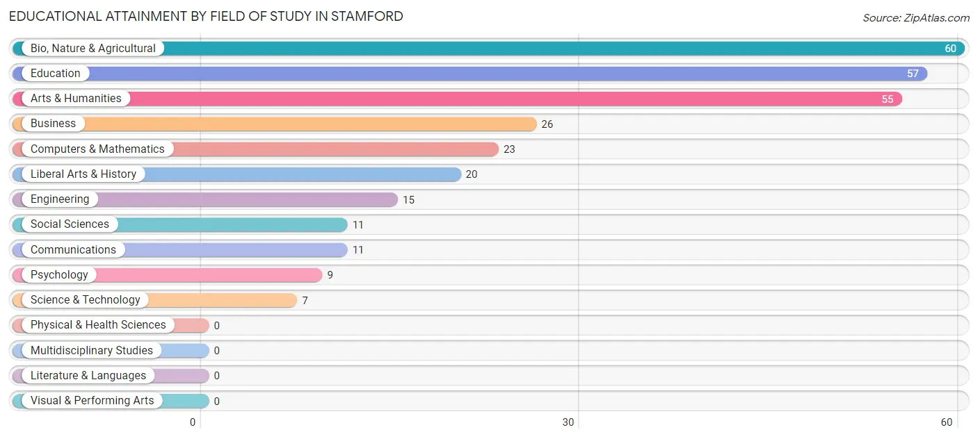 Educational Attainment by Field of Study in Stamford