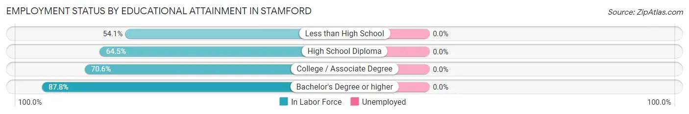 Employment Status by Educational Attainment in Stamford