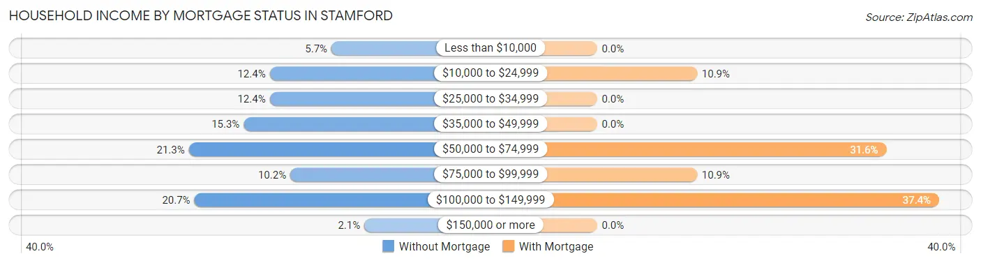 Household Income by Mortgage Status in Stamford