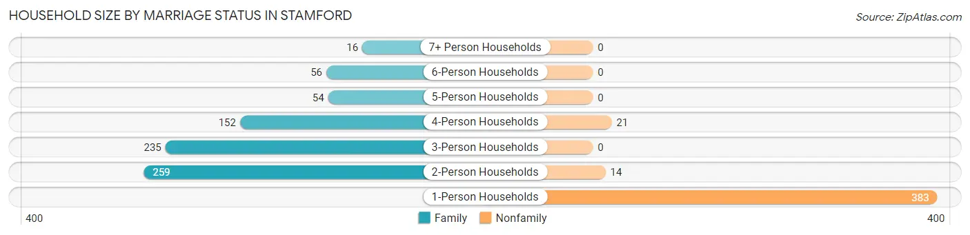 Household Size by Marriage Status in Stamford