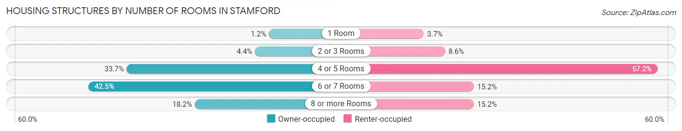 Housing Structures by Number of Rooms in Stamford