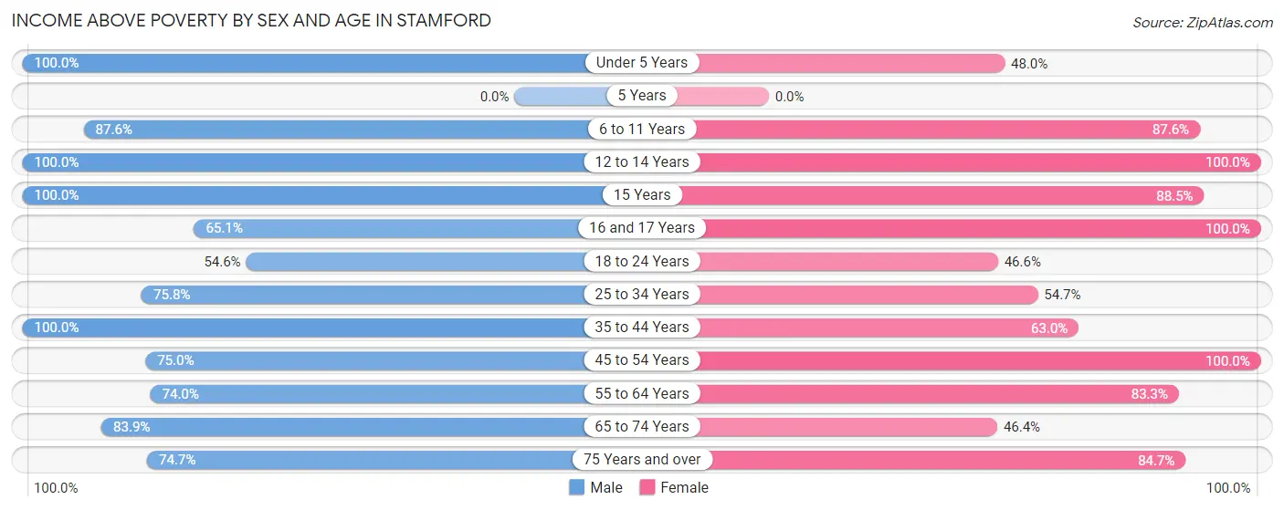 Income Above Poverty by Sex and Age in Stamford