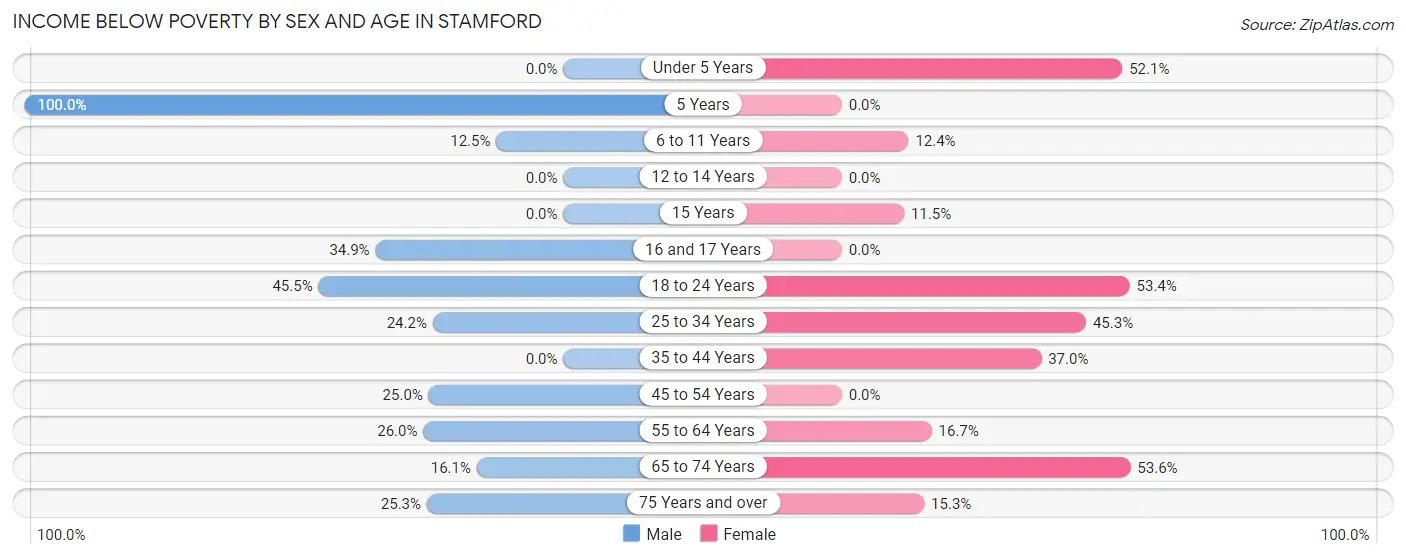 Income Below Poverty by Sex and Age in Stamford