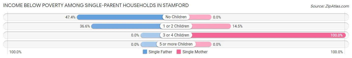 Income Below Poverty Among Single-Parent Households in Stamford