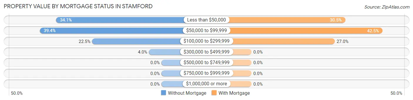 Property Value by Mortgage Status in Stamford