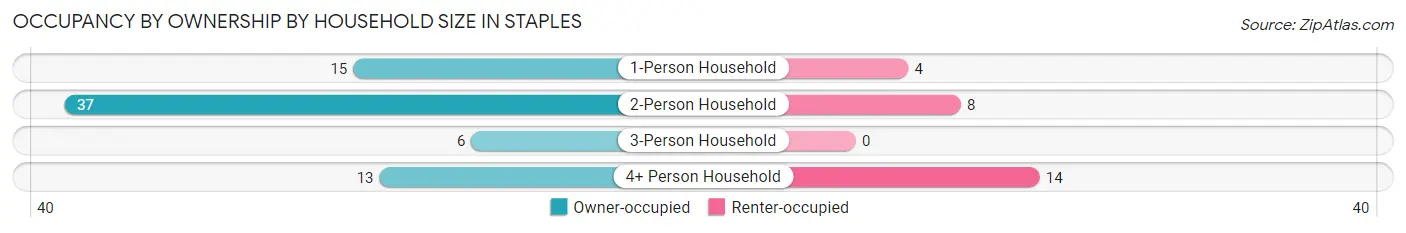 Occupancy by Ownership by Household Size in Staples