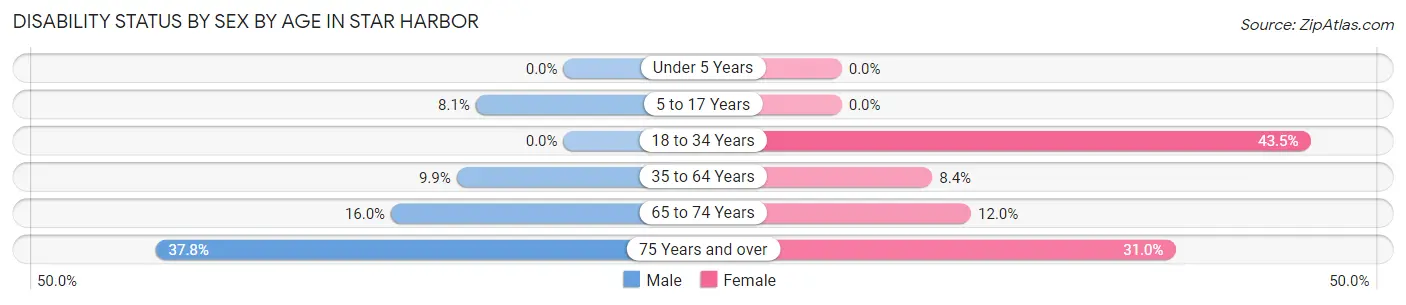 Disability Status by Sex by Age in Star Harbor
