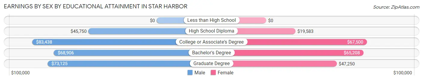 Earnings by Sex by Educational Attainment in Star Harbor