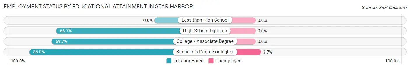 Employment Status by Educational Attainment in Star Harbor