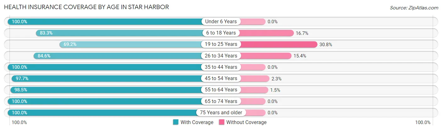 Health Insurance Coverage by Age in Star Harbor