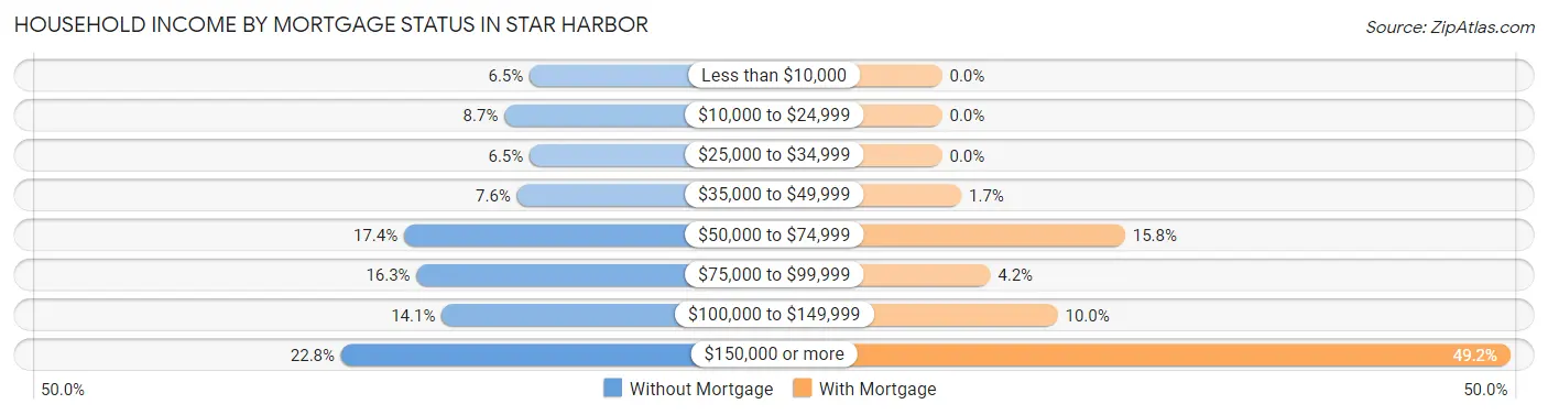 Household Income by Mortgage Status in Star Harbor