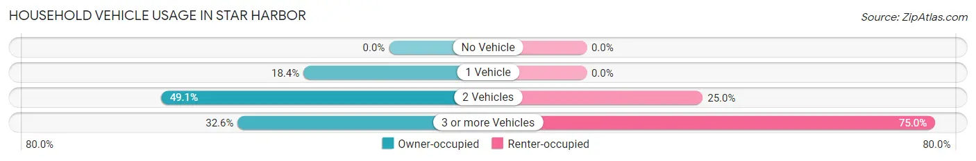 Household Vehicle Usage in Star Harbor