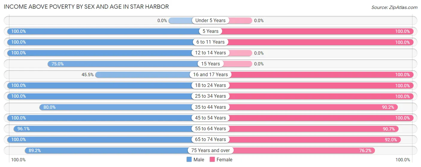 Income Above Poverty by Sex and Age in Star Harbor