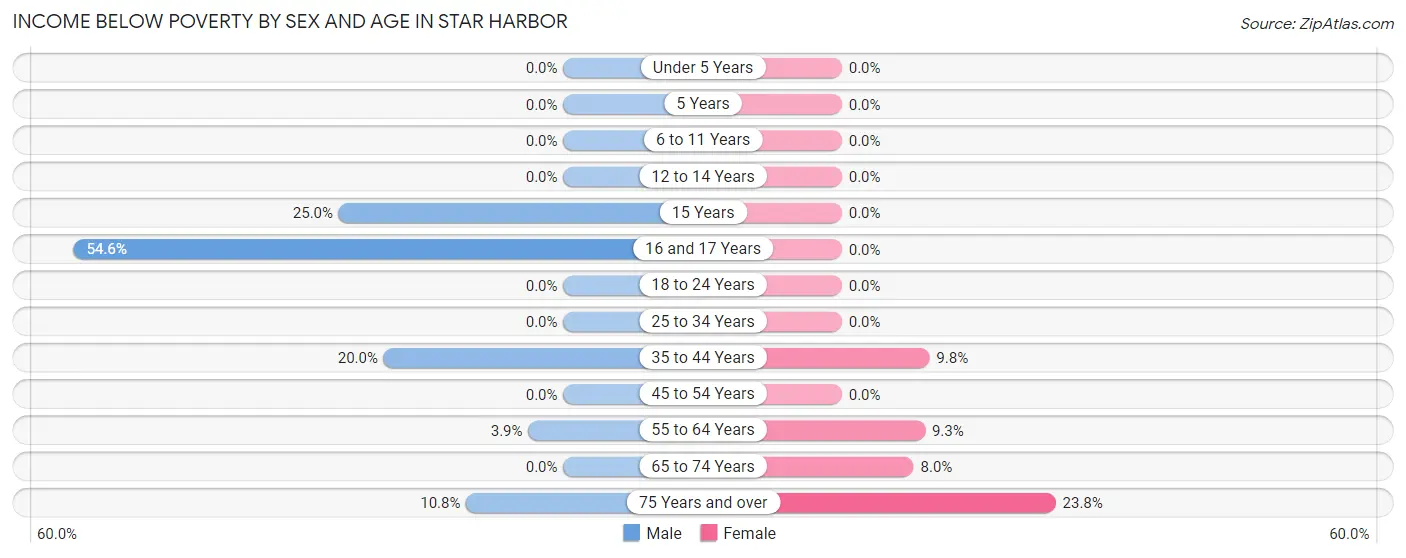 Income Below Poverty by Sex and Age in Star Harbor