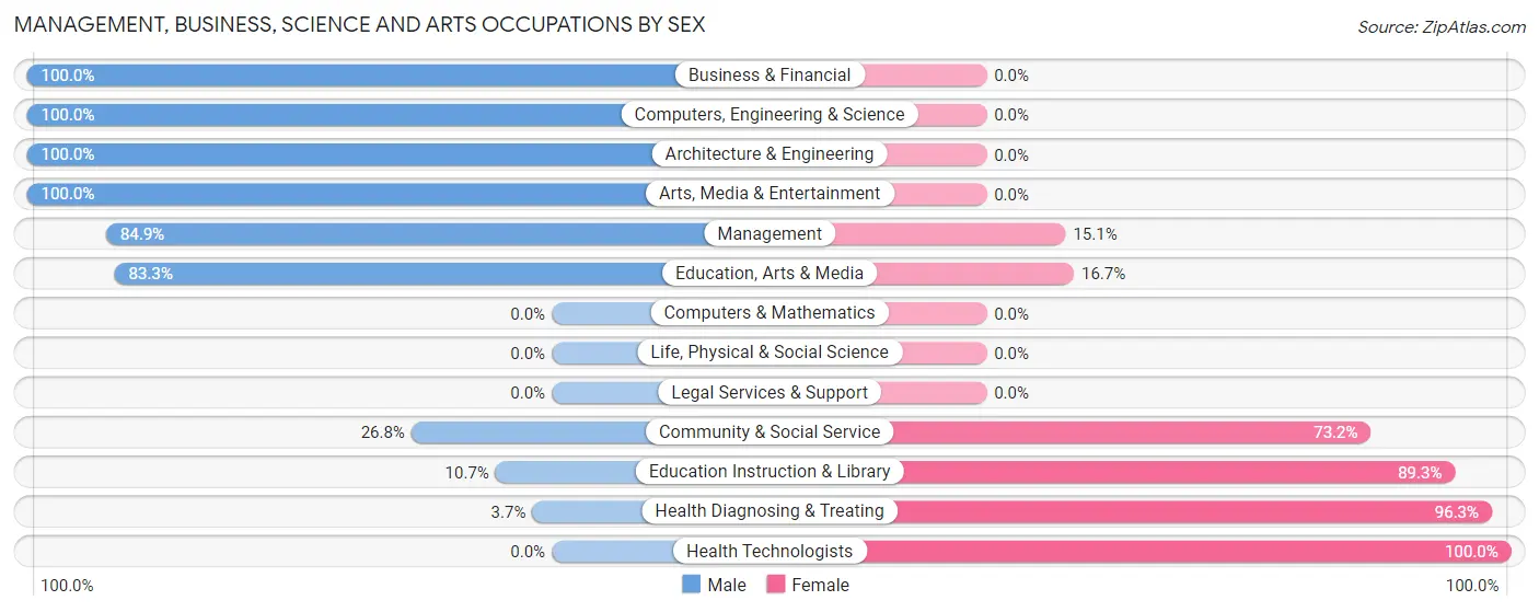 Management, Business, Science and Arts Occupations by Sex in Star Harbor