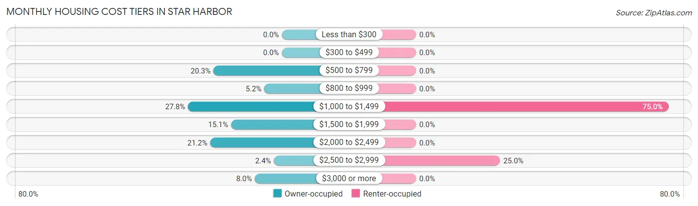 Monthly Housing Cost Tiers in Star Harbor