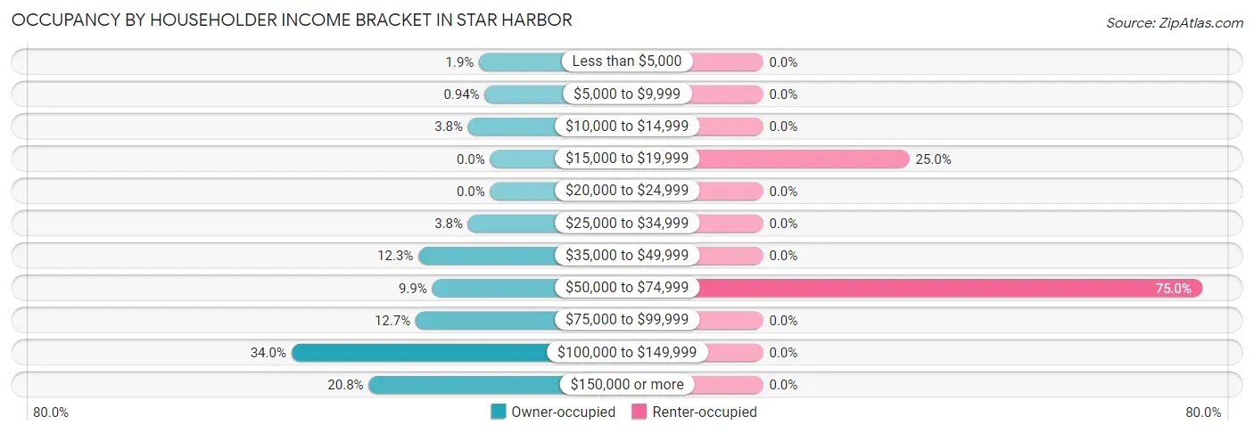 Occupancy by Householder Income Bracket in Star Harbor