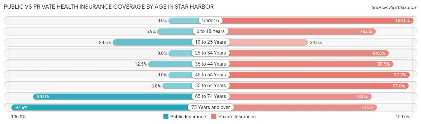 Public vs Private Health Insurance Coverage by Age in Star Harbor