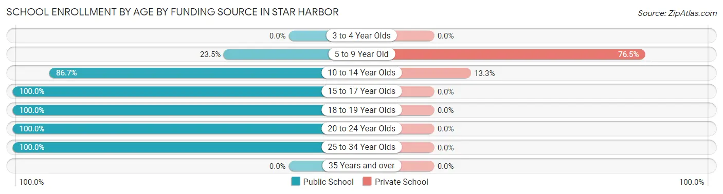 School Enrollment by Age by Funding Source in Star Harbor