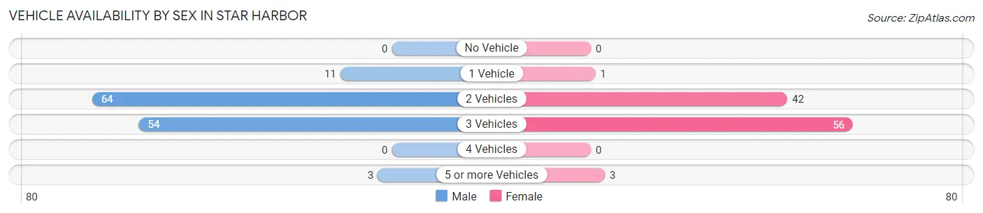 Vehicle Availability by Sex in Star Harbor