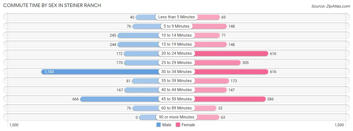 Commute Time by Sex in Steiner Ranch