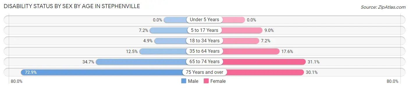 Disability Status by Sex by Age in Stephenville