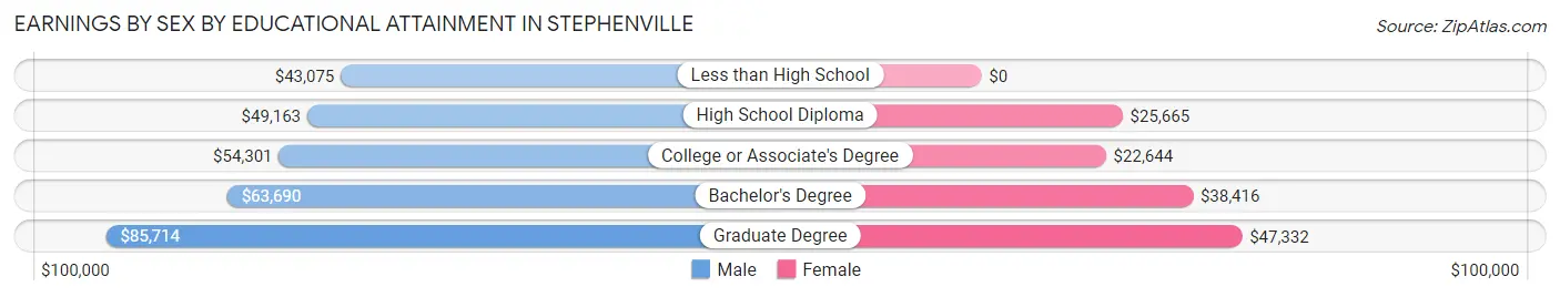 Earnings by Sex by Educational Attainment in Stephenville