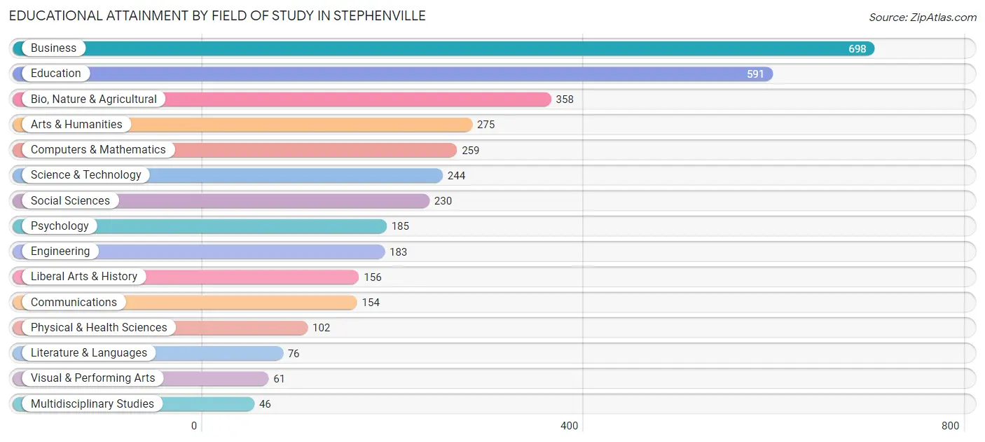Educational Attainment by Field of Study in Stephenville
